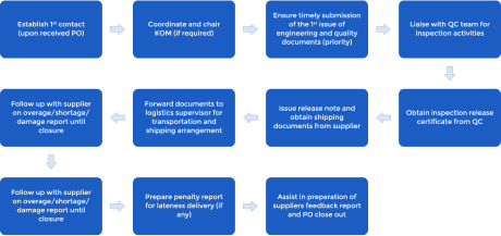 Expediting Workflow 1