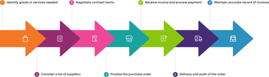 Sourcing and Purchasing 1