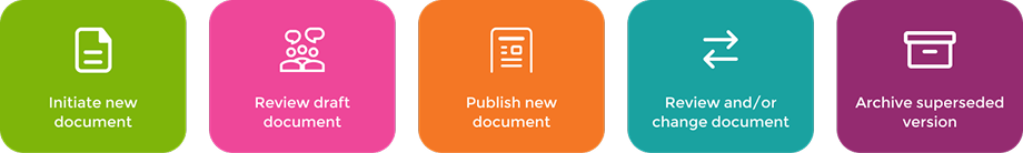Document Control Process Flow