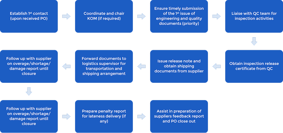 Expediting Workflow