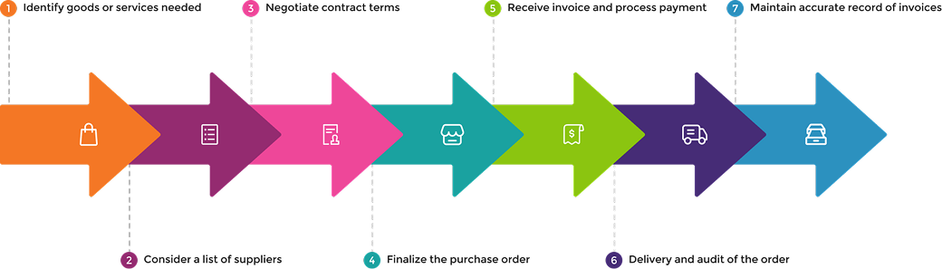 Sourcing and Purchasing